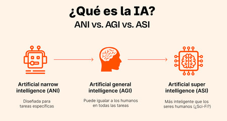 ¿Qué es la SuperInteligencia Artificial (ASI), el tipo de IA que aspira a superar la inteligencia de todos los seres humanos